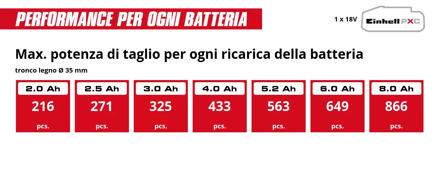Grafica: Max. potenza di taglio per ogni ricarica della batteria, tronco legno Ø 35 mm, 1 x 2,0 Ah - 216 pcs., 1 x 2,5 Ah - 271 pcs., 1 x 3,0 Ah - 325 pcs., 1 x 4,0 Ah - 433 pcs., 1 x 5,2 Ah - 563 pcs., 1 x 6,0 Ah - 649 pcs., 1 x 8,0 Ah - 866 pcs.
