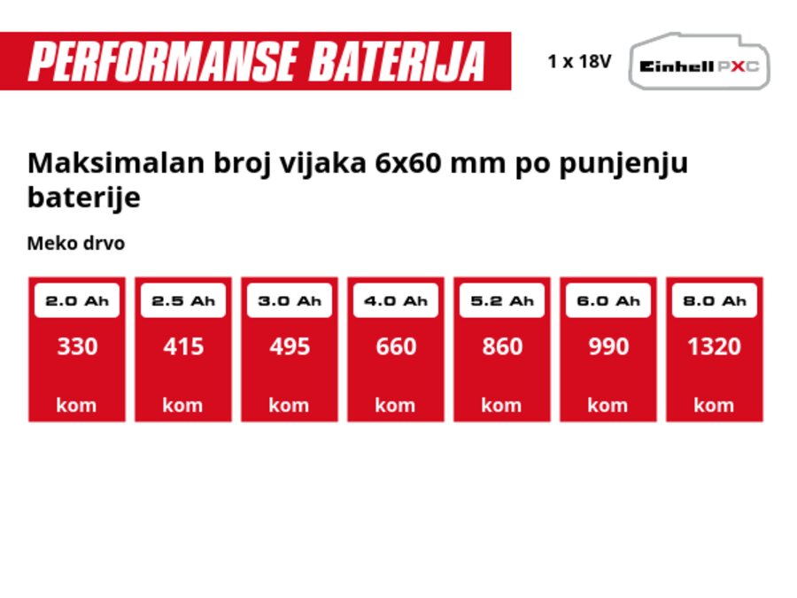 Grafika: Maksimalan broj vijaka 6x60 mm po punjenju baterije, Meko drvo, 1 x 2,0 Ah - 330 kom, 1 x 2,5 Ah - 415 kom, 1 x 3,0 Ah - 495 kom, 1 x 4,0 Ah - 660 kom, 1 x 5,2 Ah - 860 kom, 1 x 6,0 Ah - 990 kom, 1 x 8,0 Ah - 1320 kom