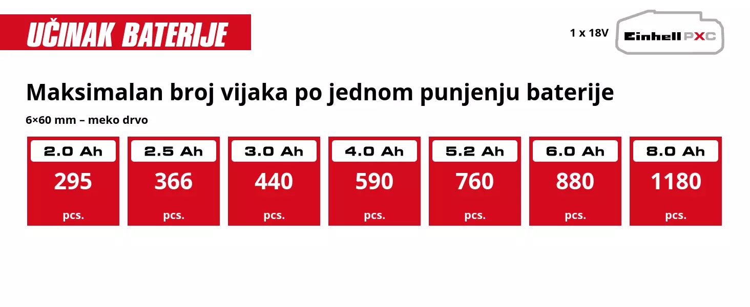Grafika: Maksimalan broj vijaka po jednom punjenju baterije, 6×60 mm – meko drvo, 1 x 2,0 Ah - 295 pcs., 1 x 2,5 Ah - 366 pcs., 1 x 3,0 Ah - 440 pcs., 1 x 4,0 Ah - 590 pcs., 1 x 5,2 Ah - 760 pcs., 1 x 6,0 Ah - 880 pcs., 1 x 8,0 Ah - 1180 pcs.
