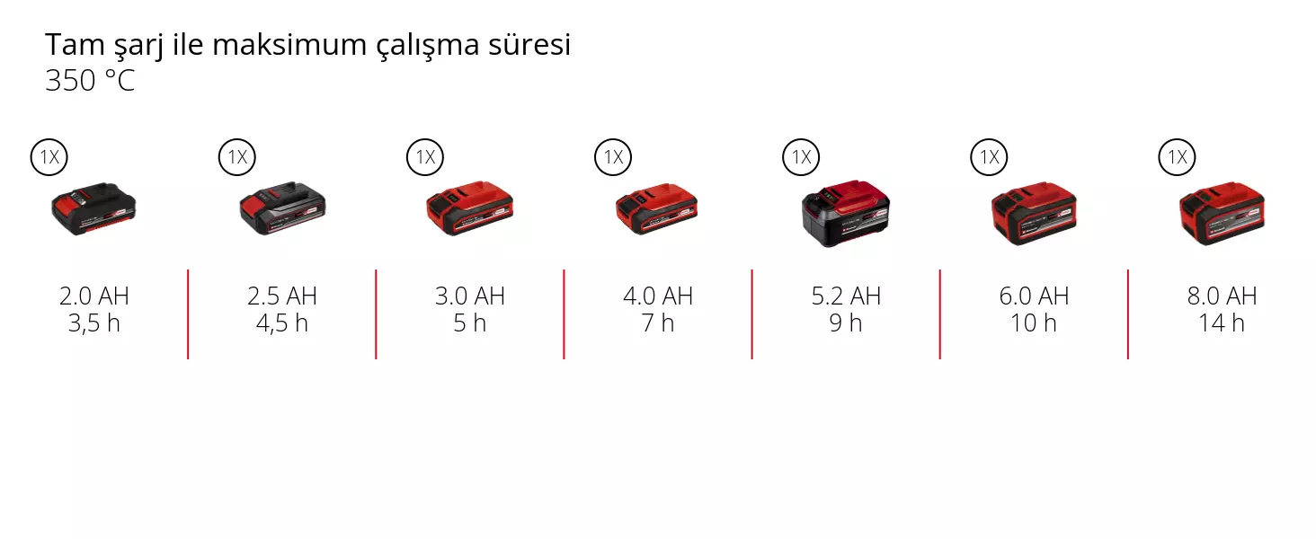 Grafik: Tam şarj ile maksimum çalışma süresi, 350 °C, 1 x 2,0 Ah - 3,5 h, 1 x 2,5 Ah - 4,5 h, 1 x 3,0 Ah - 5 h, 1 x 4,0 Ah - 7 h, 1 x 5,2 Ah - 9 h, 1 x 6,0 Ah - 10 h, 1 x 8,0 Ah - 14 h