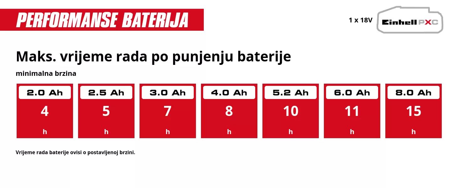 Grafika: Maks. vrijeme rada po punjenju baterije, minimalna brzina, 1 x 2,0 Ah - 4 h, 1 x 2,5 Ah - 5 h, 1 x 3,0 Ah - 7 h, 1 x 4,0 Ah - 8 h, 1 x 5,2 Ah - 10 h, 1 x 6,0 Ah - 11 h, 1 x 8,0 Ah - 15 h, Vrijeme rada baterije ovisi o postavljenoj brzini.