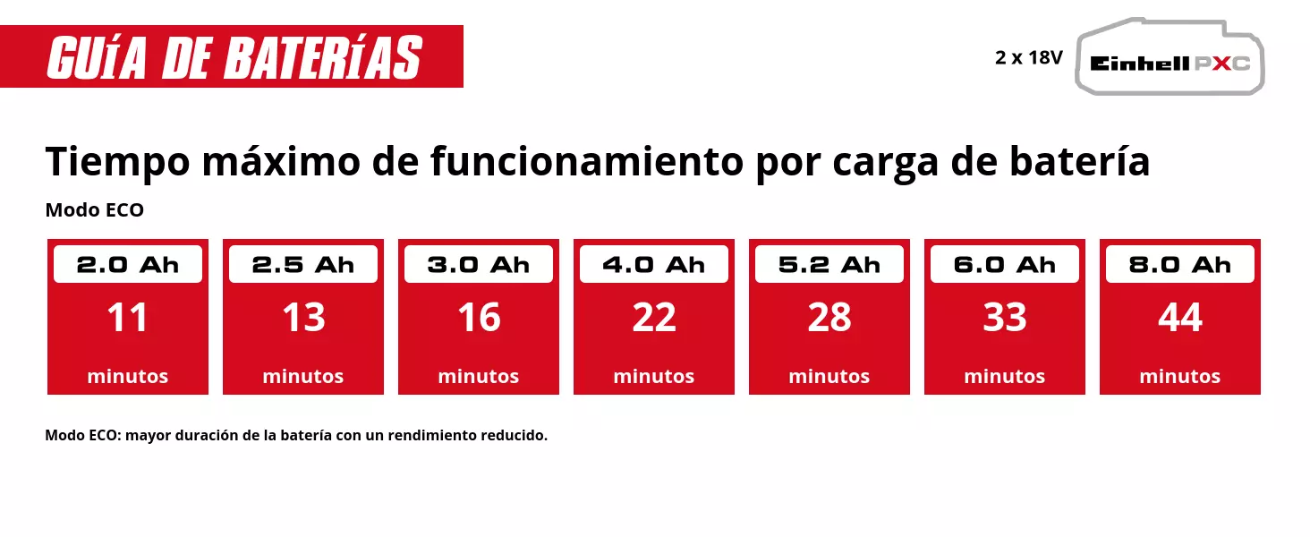 Gráfico: Tiempo máximo de funcionamiento por carga de batería, Modo ECO, 2 x 2,0 Ah - 11 minutos, 2 x 2,5 Ah - 13 minutos, 2 x 3,0 Ah - 16 minutos, 2 x 4,0 Ah - 22 minutos, 2 x 5,2 Ah - 28 minutos, 2 x 6,0 Ah - 33 minutos, 2 x 8,0 Ah - 44 minutos, Modo ECO: mayor duración de la batería con un rendimiento reducido.
