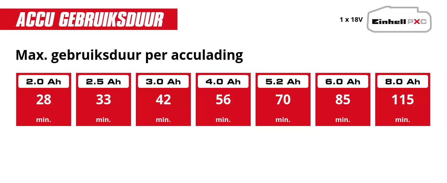 Grafiek: Max. gebruiksduur per acculading, 1 x 2,0 Ah - 28 min., 1 x 2,5 Ah - 33 min., 1 x 3,0 Ah - 42 min., 1 x 4,0 Ah - 56 min., 1 x 5,2 Ah - 70 min., 1 x 6,0 Ah - 85 min., 1 x 8,0 Ah - 115 min.