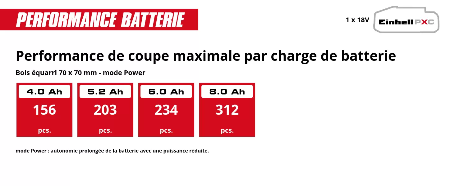 Graphique: Performance de coupe maximale par charge de batterie, Bois équarri 70 x 70 mm - mode Power, 1 x 4,0 Ah - 156 pcs., 1 x 5,2 Ah - 203 pcs., 1 x 6,0 Ah - 234 pcs., 1 x 8,0 Ah - 312 pcs., mode Power : autonomie prolongée de la batterie avec une puissance réduite.