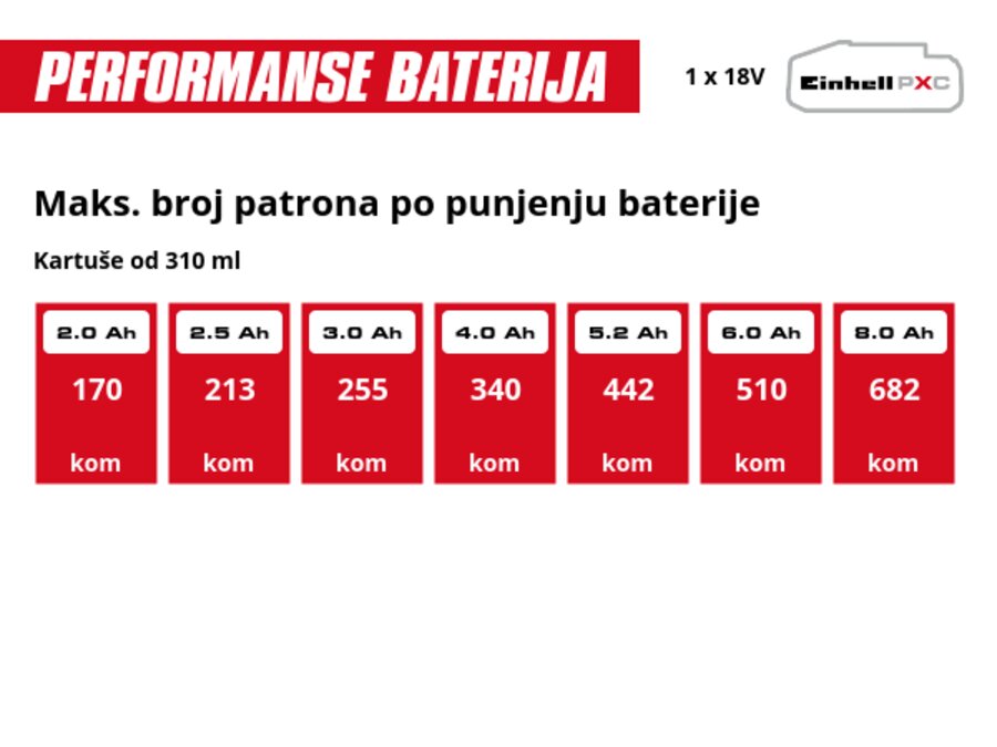 Grafika: Maks. broj patrona po punjenju baterije, Kartuše od 310 ml, 1 x 2,0 Ah - 170 kom, 1 x 2,5 Ah - 213 kom, 1 x 3,0 Ah - 255 kom, 1 x 4,0 Ah - 340 kom, 1 x 5,2 Ah - 442 kom, 1 x 6,0 Ah - 510 kom, 1 x 8,0 Ah - 682 kom