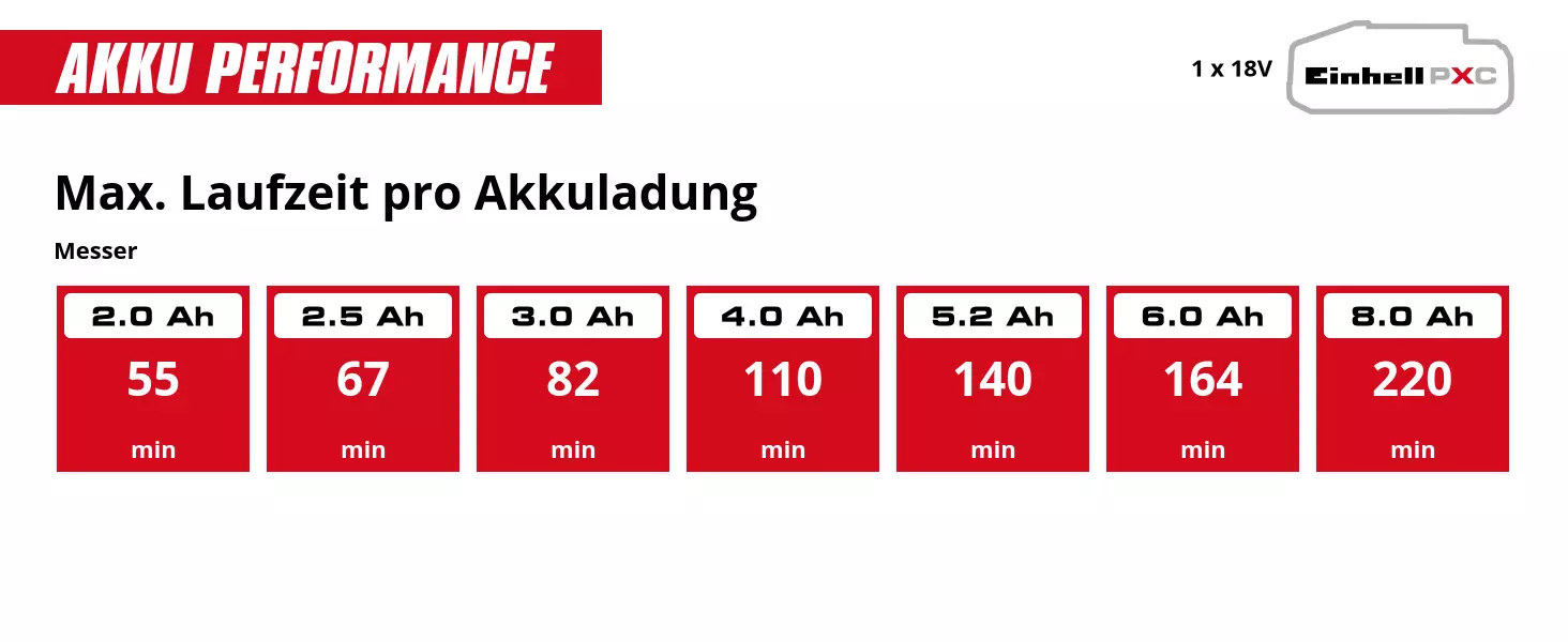 Graphic: Max. Laufzeit pro Akkuladung, Messer, 1 x 2,0 Ah - 55 min, 1 x 2,5 Ah - 67 min, 1 x 3,0 Ah - 82 min, 1 x 4,0 Ah - 110 min, 1 x 5,2 Ah - 140 min, 1 x 6,0 Ah - 164 min, 1 x 8,0 Ah - 220 min