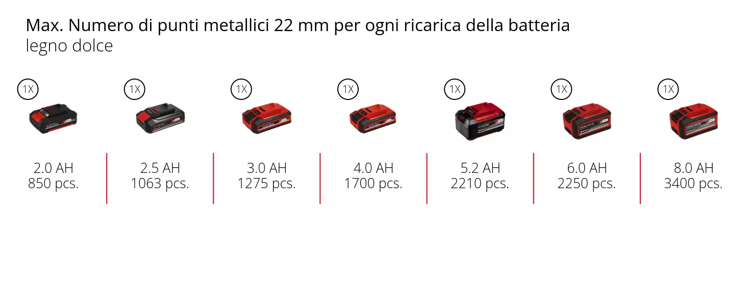 Grafica: Max. Numero di punti metallici 22 mm per ogni ricarica della batteria, legno dolce, 1 x 2,0 Ah - 850 pcs., 1 x 2,5 Ah - 1063 pcs., 1 x 3,0 Ah - 1275 pcs., 1 x 4,0 Ah - 1700 pcs., 1 x 5,2 Ah - 2210 pcs., 1 x 6,0 Ah - 2250 pcs., 1 x 8,0 Ah - 3400 pcs.