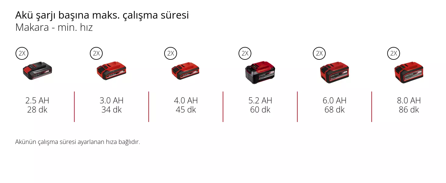 Grafik: Akü şarjı başına maks. çalışma süresi, Bıçak - maks. hız, 2 x 2,5 Ah - 28 dk, 2 x 3,0 Ah - 34 dk, 2 x 4,0 Ah - 42 dk, 2 x 5,2 Ah - 55 dk, 2 x 6,0 Ah - 68 dk, 2 x 8,0 Ah - 90 dk, Akünün çalışma süresi ayarlanan hıza bağlıdır.