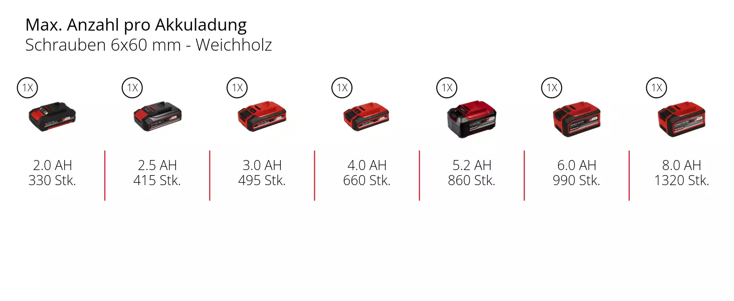 Graphic: Max. Anzahl pro Akkuladung, Schrauben 6x60 mm - Weichholz, 1 x 2,0 Ah - 330 Stk., 1 x 2,5 Ah - 415 Stk., 1 x 3,0 Ah - 495 Stk., 1 x 4,0 Ah - 660 Stk., 1 x 5,2 Ah - 860 Stk., 1 x 6,0 Ah - 990 Stk., 1 x 8,0 Ah - 1320 Stk.