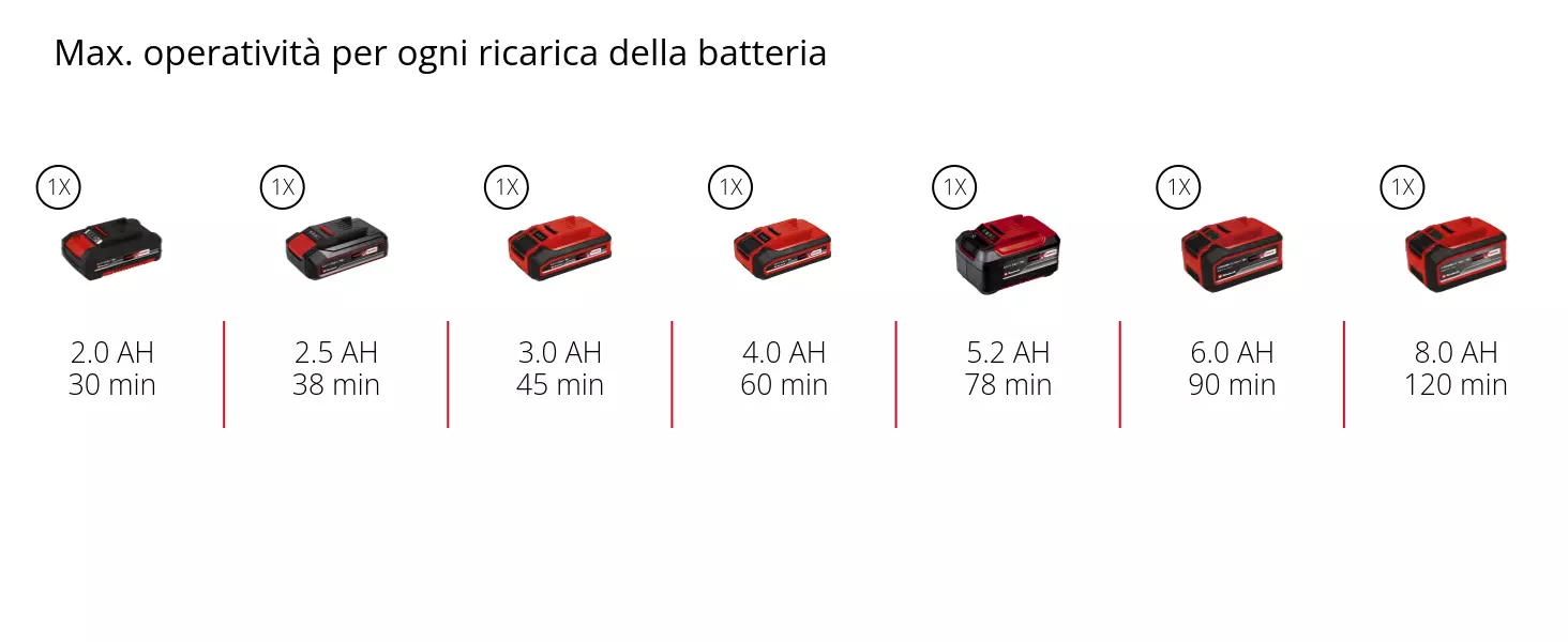 Grafica: Max. operatività per ogni ricarica della batteria, 1 x 2,0 Ah - 30 min, 1 x 2,5 Ah - 38 min, 1 x 3,0 Ah - 45 min, 1 x 4,0 Ah - 60 min, 1 x 5,2 Ah - 78 min, 1 x 6,0 Ah - 90 min, 1 x 8,0 Ah - 120 min