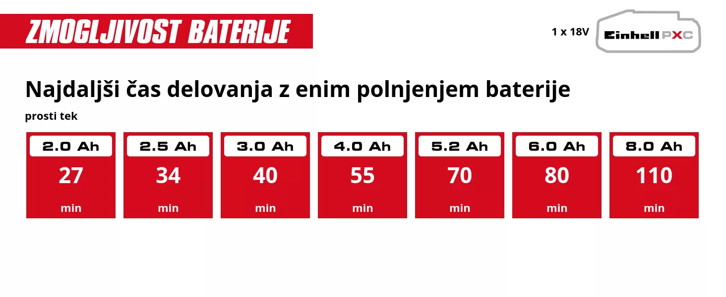 Grafika: Najdaljši čas delovanja z enim polnjenjem baterije, prosti tek, 1 x 2,0 Ah - 27 min, 1 x 2,5 Ah - 34 min, 1 x 3,0 Ah - 40 min, 1 x 4,0 Ah - 55 min, 1 x 5,2 Ah - 70 min, 1 x 6,0 Ah - 80 min, 1 x 8,0 Ah - 110 min