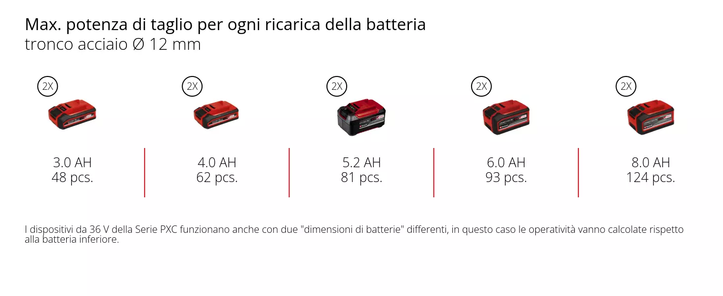 Grafica: Max. potenza di taglio per ogni ricarica della batteria, tronco acciaio Ø 12 mm, 2 x 3,0 Ah - 48 pcs., 2 x 4,0 Ah - 62 pcs., 2 x 5,2 Ah - 81 pcs., 2 x 6,0 Ah - 93 pcs., 2 x 8,0 Ah - 124 pcs., I dispositivi da 36 V della Serie PXC funzionano anche con due "dimensioni di batterie" differenti, in questo caso le operatività vanno calcolate rispetto alla batteria inferiore.