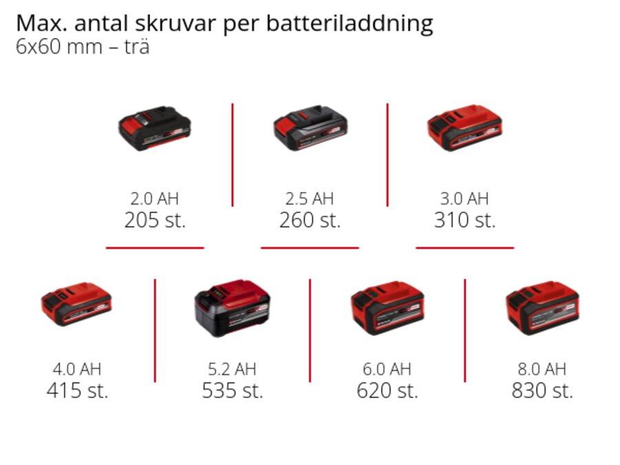 Graphic: Max. antal skruvar 6x60 mm per batteriladdning, Trä, 1 x 2,0 Ah - 205 st., 1 x 2,5 Ah - 260 st., 1 x 3,0 Ah - 310 st., 1 x 4,0 Ah - 415 st., 1 x 5,2 Ah - 535 st., 1 x 6,0 Ah - 620 st., 1 x 8,0 Ah - 830 st.