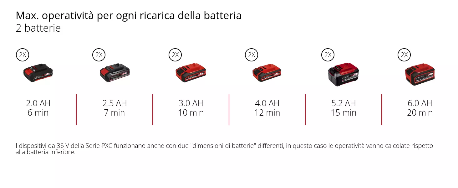 Graphic: Max. operatività per ogni ricarica della batteria, 2 batterie, 2 x 2,0 Ah - 6 min, 2 x 2,5 Ah - 7 min, 2 x 3,0 Ah - 10 min, 2 x 4,0 Ah - 12 min, 2 x 5,2 Ah - 15 min, 2 x 6,0 Ah - 20 min, I dispositivi da 36 V della Serie PXC funzionano anche con due "dimensioni di batterie" differenti, in questo caso le operatività vanno calcolate rispetto alla batteria inferiore.