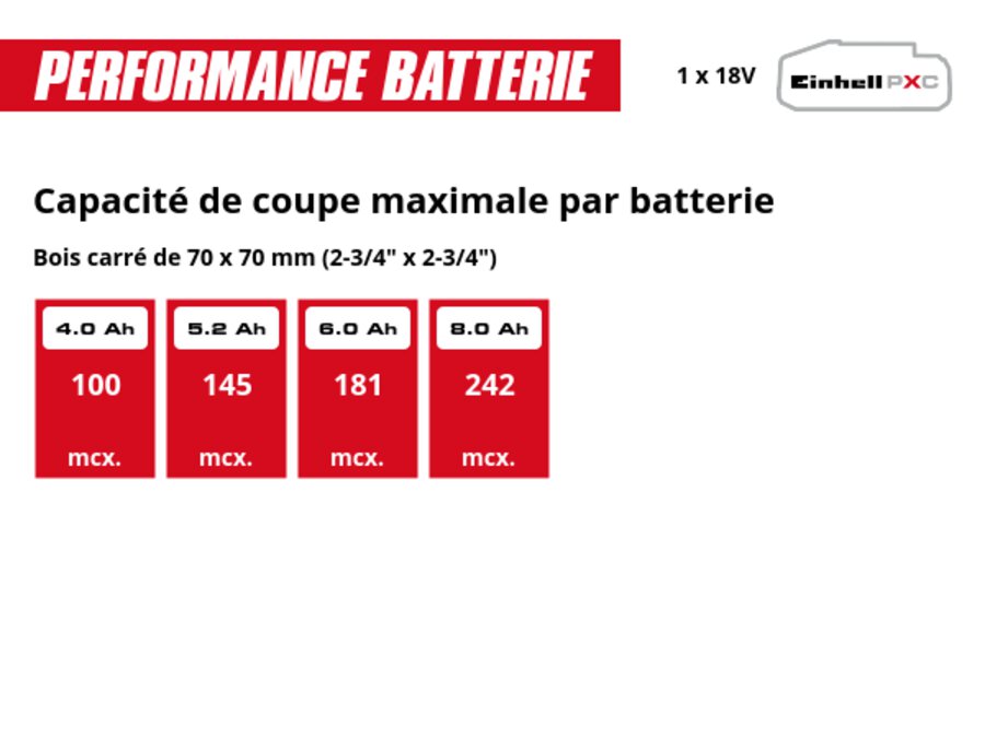 Graphique: Capacité de coupe maximale par batterie, Bois carré de 70 x 70 mm (2-3/4" x 2-3/4"), 1 x 4,0 Ah - 100 mcx., 1 x 5,2 Ah - 145 mcx., 1 x 6,0 Ah - 181 mcx., 1 x 8,0 Ah - 242 mcx.
