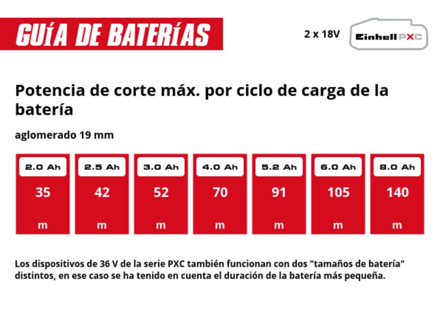 Gráfico: Potencia de corte máx. por ciclo de carga de la batería, aglomerado 19 mm, 2 x 2,0 Ah - 35 m, 2 x 2,5 Ah - 42 m, 2 x 3,0 Ah - 52 m, 2 x 4,0 Ah - 70 m, 2 x 5,2 Ah - 91 m, 2 x 6,0 Ah - 105 m, 2 x 8,0 Ah - 140 m, Los dispositivos de 36 V de la serie PXC también funcionan con dos "tamaños de batería" distintos, en ese caso se ha tenido en cuenta el duración de la batería más pequeña.
