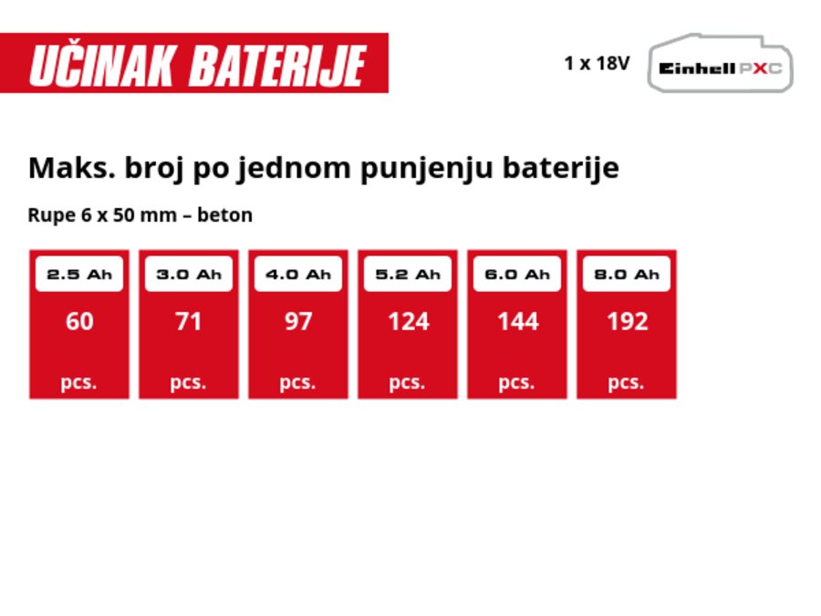 Grafika: Maks. broj po jednom punjenju baterije, Rupe 6 x 50 mm – beton, 1 x 2,5 Ah - 60 pcs., 1 x 3,0 Ah - 71 pcs., 1 x 4,0 Ah - 97 pcs., 1 x 5,2 Ah - 124 pcs., 1 x 6,0 Ah - 144 pcs., 1 x 8,0 Ah - 192 pcs.