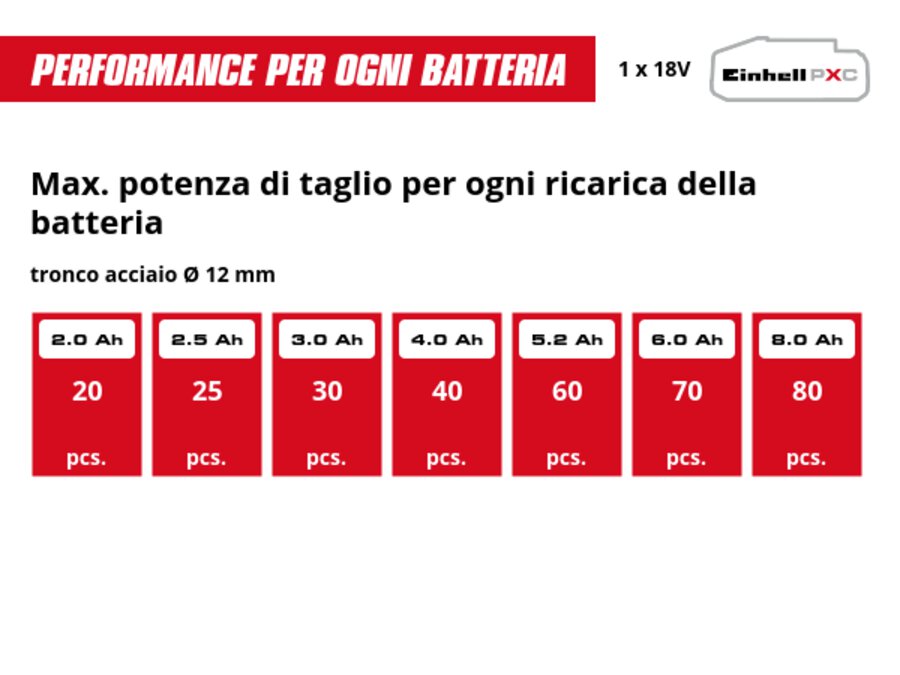 Grafica: Max. potenza di taglio per ogni ricarica della batteria, tronco acciaio Ø 12 mm, 1 x 2,0 Ah - 20 pcs., 1 x 2,5 Ah - 25 pcs., 1 x 3,0 Ah - 30 pcs., 1 x 4,0 Ah - 40 pcs., 1 x 5,2 Ah - 60 pcs., 1 x 6,0 Ah - 70 pcs., 1 x 8,0 Ah - 80 pcs.