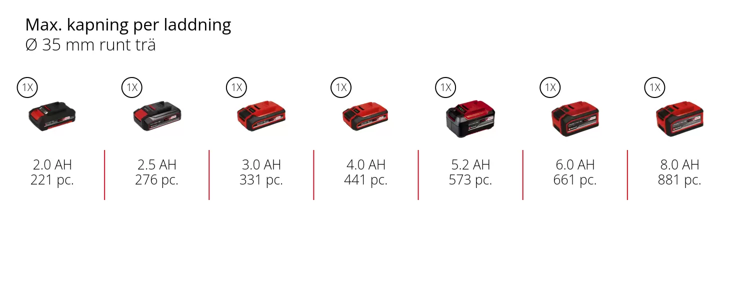 Graphic: Max. kapning per laddning, Ø 35 mm runt trä, 1 x 2,0 Ah - 221 pc., 1 x 2,5 Ah - 276 pc., 1 x 3,0 Ah - 331 pc., 1 x 4,0 Ah - 441 pc., 1 x 5,2 Ah - 573 pc., 1 x 6,0 Ah - 661 pc., 1 x 8,0 Ah - 881 pc.