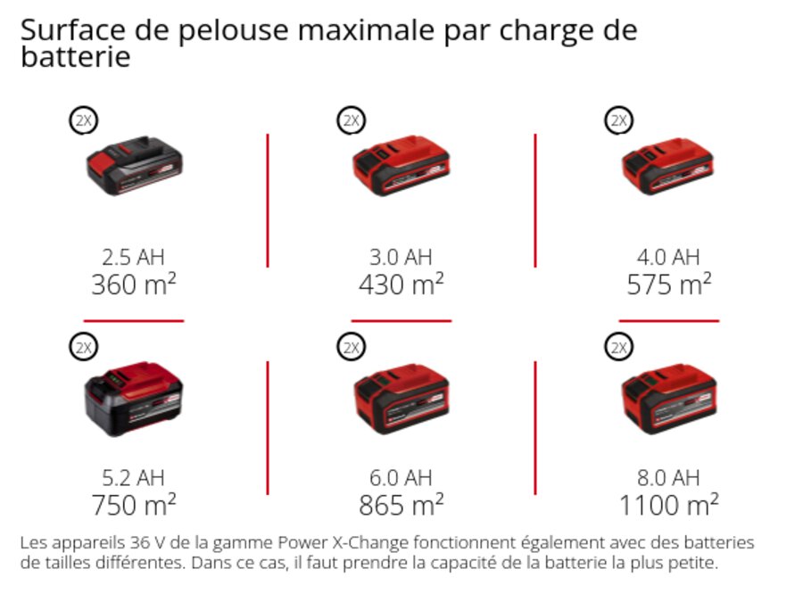 Graphique: Surface de pelouse maximale par charge de batterie, 2 x 2,5 Ah - 360 m², 2 x 3,0 Ah - 430 m², 2 x 4,0 Ah - 575 m², 2 x 5,2 Ah - 750 m², 2 x 6,0 Ah - 865 m², 2 x 8,0 Ah - 1100 m², Les appareils 36 V de la gamme Power X-Change fonctionnent également avec des batteries de tailles différentes. Dans ce cas, il faut prendre la capacité de la batterie la plus petite.
