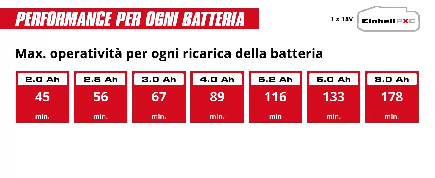 Graphic: Max. operatività per ogni ricarica della batteria, 1 x 2,0 Ah - 45 min., 1 x 2,5 Ah - 56 min., 1 x 3,0 Ah - 67 min., 1 x 4,0 Ah - 89 min., 1 x 5,2 Ah - 116 min, 1 x 6,0 Ah - 133 min., 1 x 8,0 Ah - 178 min.
