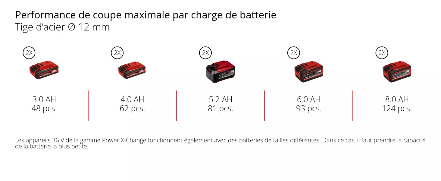 Graphique: Performance de coupe maximale par charge de batterie, Tige d’acier Ø 12 mm, 2 x 3,0 Ah - 48 pcs., 2 x 4,0 Ah - 62 pcs., 2 x 5,2 Ah - 81 pcs., 2 x 6,0 Ah - 93 pcs., 2 x 8,0 Ah - 124 pcs., Les appareils 36 V de la gamme Power X-Change fonctionnent également avec des batteries de tailles différentes. Dans ce cas, il faut prendre la capacité de la batterie la plus petite.