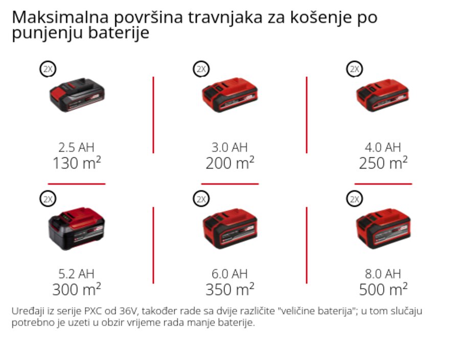 Grafika: Maksimalni kapacitet rezanja po jednom punjenju baterije, četvrtasto drvo 70x70 mm, 1 x 2,5 Ah - 85 pcs., 1 x 3,0 Ah - 100 pcs., 1 x 4,0 Ah - 130 pcs., 1 x 5,2 Ah - 180 pcs., 1 x 6,0 Ah - 200 pcs., 1 x 8,0 Ah - 260 pcs.