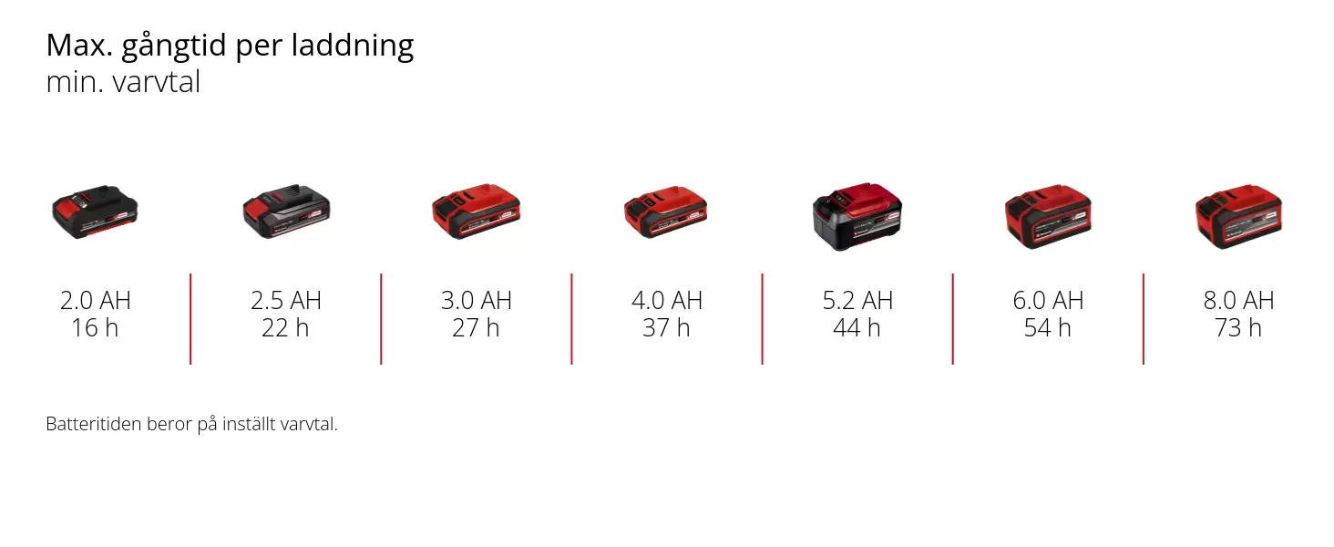 Graphic: Max. gångtid per laddning, min. varvtal, 1 x 2,0 Ah - 16 h, 1 x 2,5 Ah - 22 h, 1 x 3,0 Ah - 27 h, 1 x 4,0 Ah - 37 h, 1 x 5,2 Ah - 44 h, 1 x 6,0 Ah - 54 h, 1 x 8,0 Ah - 73 h, Batteritiden beror på inställt varvtal.