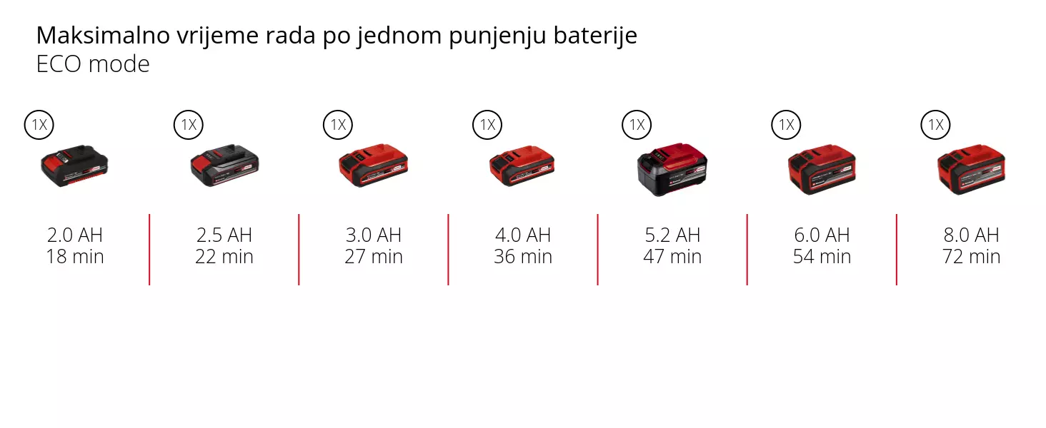 Grafika: Maksimalno vrijeme rada po jednom punjenju baterije, ECO mode, 1 x 2,0 Ah - 18 min, 1 x 2,5 Ah - 22 min, 1 x 3,0 Ah - 27 min, 1 x 4,0 Ah - 36 min, 1 x 5,2 Ah - 47 min, 1 x 6,0 Ah - 54 min, 1 x 8,0 Ah - 72 min, ECO mod: Duži vijek trajanja baterije uz smanjene performanse.