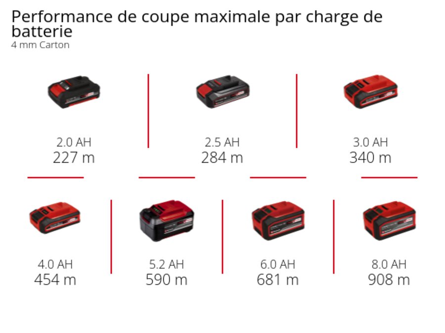 Graphique: Performance de coupe maximale par charge de batterie, 4 mm Carton, 1 x 2,0 Ah - 227 m, 1 x 2,5 Ah - 284 m, 1 x 3,0 Ah - 340 m, 1 x 4,0 Ah - 454 m, 1 x 5,2 Ah - 590 m, 1 x 6,0 Ah - 681 m, 1 x 8,0 Ah - 908 m
