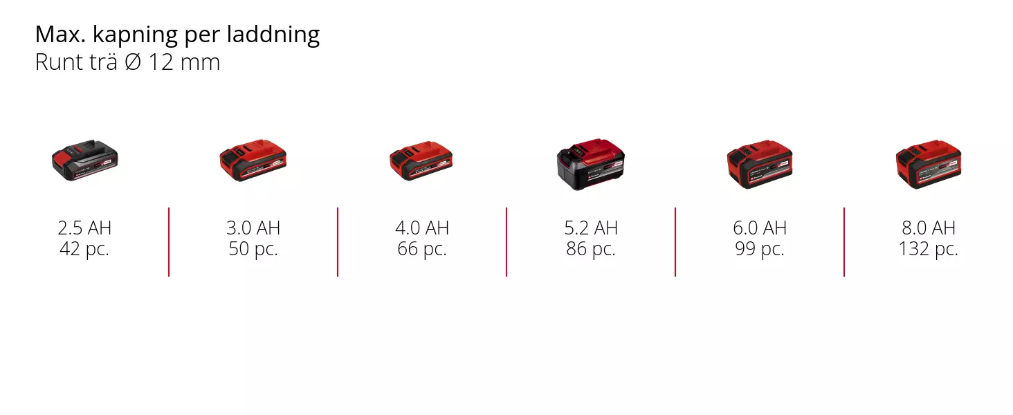 Graphic: Max. kapning per laddning, Runt trä Ø 12 mm, 1 x 2,5 Ah - 42 pc., 1 x 3,0 Ah - 50 pc., 1 x 4,0 Ah - 66 pc., 1 x 5,2 Ah - 86 pc., 1 x 6,0 Ah - 99 pc., 1 x 8,0 Ah - 132 pc.