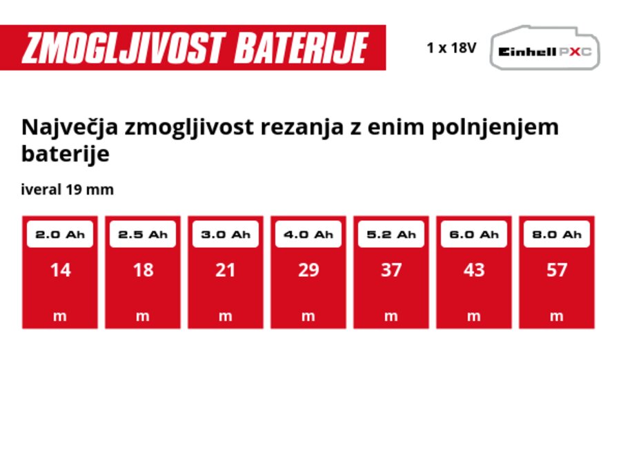 Grafika: Največja zmogljivost rezanja z enim polnjenjem baterije, iveral 19 mm, 1 x 2,0 Ah - 14 m, 1 x 2,5 Ah - 18 m, 1 x 3,0 Ah - 21 m, 1 x 4,0 Ah - 29 m, 1 x 5,2 Ah - 37 m, 1 x 6,0 Ah - 43 m, 1 x 8,0 Ah - 57 m