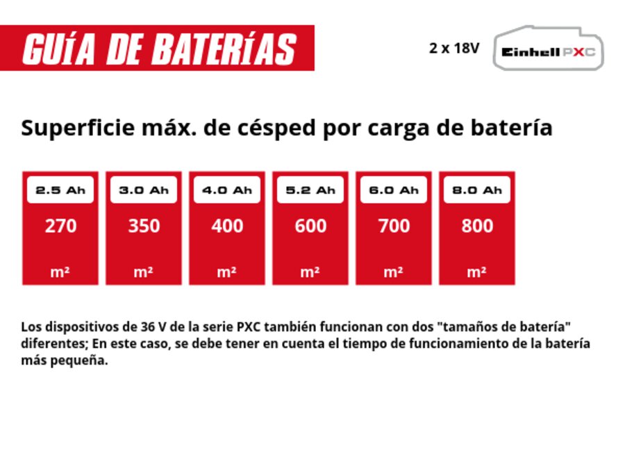 Gráfico: Superficie máx. de césped por carga de batería, 2 x 2,5 Ah - 270 m², 2 x 3,0 Ah - 350 m², 2 x 4,0 Ah - 400 m², 2 x 5,2 Ah - 600 m², 2 x 6,0 Ah - 700 m², 2 x 8,0 Ah - 800 m², Los dispositivos de 36 V de la serie PXC también funcionan con dos "tamaños de batería" diferentes; En este caso, se debe tener en cuenta el tiempo de funcionamiento de la batería más pequeña.
