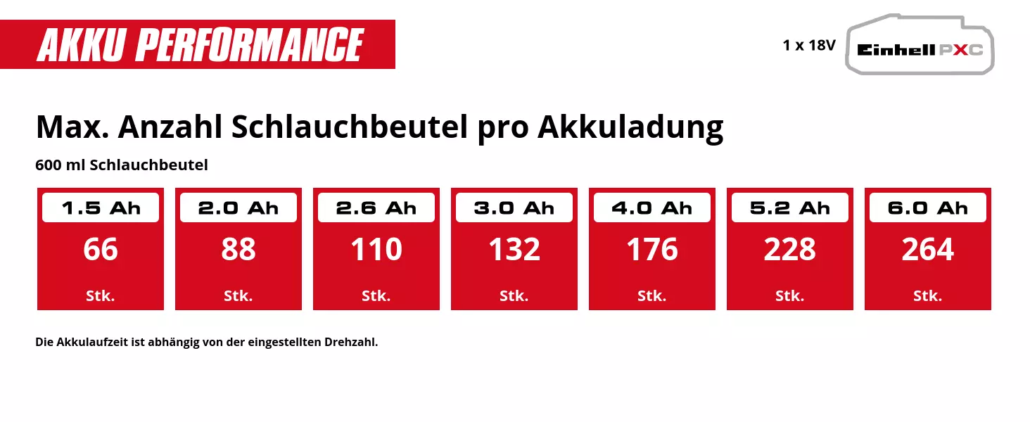 Graphic: Max. Anzahl Schlauchbeutel pro Akkuladung, 600 ml Schlauchbeutel, 1 x 1,5 Ah - 66 Stk., 1 x 2,0 Ah - 88 Stk., 1 x 2,6 Ah - 110 Stk., 1 x 3,0 Ah - 132 Stk., 1 x 4,0 Ah - 176 Stk., 1 x 5,2 Ah - 228 Stk., 1 x 6,0 Ah - 264 Stk., 1 x 8,0 Ah - 351 Stk., Die Akkulaufzeit ist abhängig von der eingestellten Drehzahl.