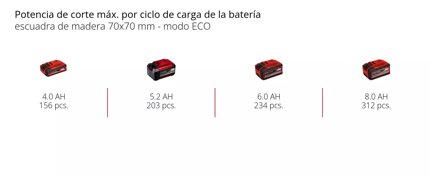 Gráfico: Potencia de corte máx. por ciclo de carga de la batería, escuadra de madera 70x70 mm - modo ECO, 1 x 4,0 Ah - 156 pcs., 1 x 5,2 Ah - 203 pcs., 1 x 6,0 Ah - 234 pcs., 1 x 8,0 Ah - 312 pcs.