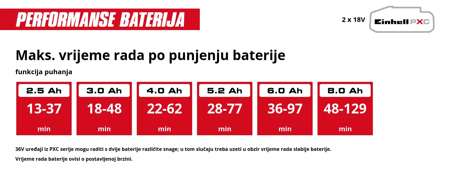 Grafika: Maks. vrijeme rada po punjenju baterije, funkcija usisavanja, 2 x 2,5 Ah - 12-33 min, 2 x 3,0 Ah - 16-43 min, 2 x 4,0 Ah - 21-56 min, 2 x 5,2 Ah - 26-70 min, 2 x 6,0 Ah - 33-86 min, 2 x 8,0 Ah - 44-115 min, 36V uređaji iz PXC serije mogu raditi s dvije baterije različite snage; u tom slučaju treba uzeti u obzir vrijeme rada slabije baterije., Vrijeme rada baterije ovisi o postavljenoj brzini.