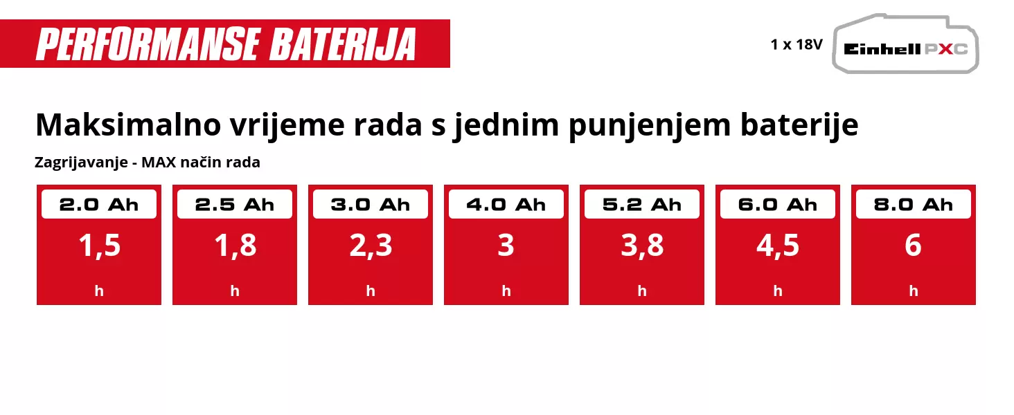 Grafika: Maksimalno vrijeme rada s jednim punjenjem baterije, Zagrijavanje - MAX način rada, 1 x 2,0 Ah - 1,5 h, 1 x 2,5 Ah - 1,8 h, 1 x 3,0 Ah - 2,3 h, 1 x 4,0 Ah - 3 h, 1 x 5,2 Ah - 3,8 h, 1 x 6,0 Ah - 4,5 h, 1 x 8,0 Ah - 6 h