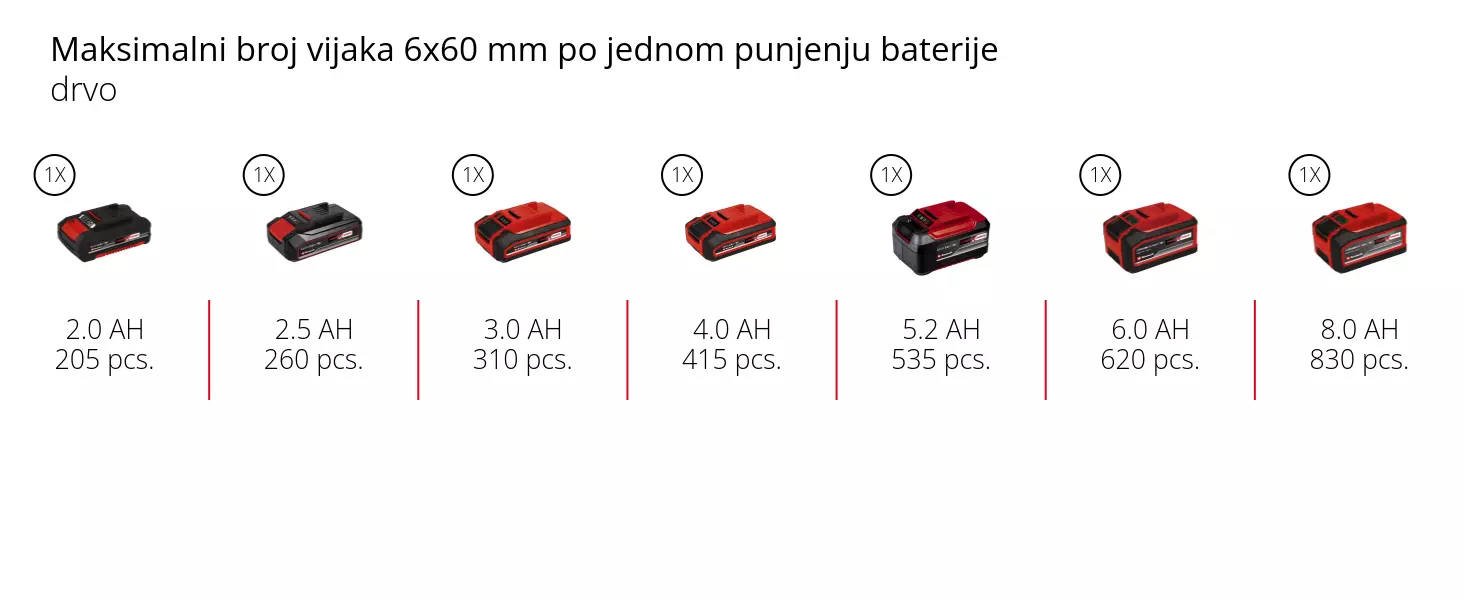 Grafika: Maksimalni broj vijaka 6x60 mm po jednom punjenju baterije, drvo, 1 x 2,0 Ah - 205 pcs., 1 x 2,5 Ah - 260 pcs., 1 x 3,0 Ah - 310 pcs., 1 x 4,0 Ah - 415 pcs., 1 x 5,2 Ah - 535 pcs., 1 x 6,0 Ah - 620 pcs., 1 x 8,0 Ah - 830 pcs.