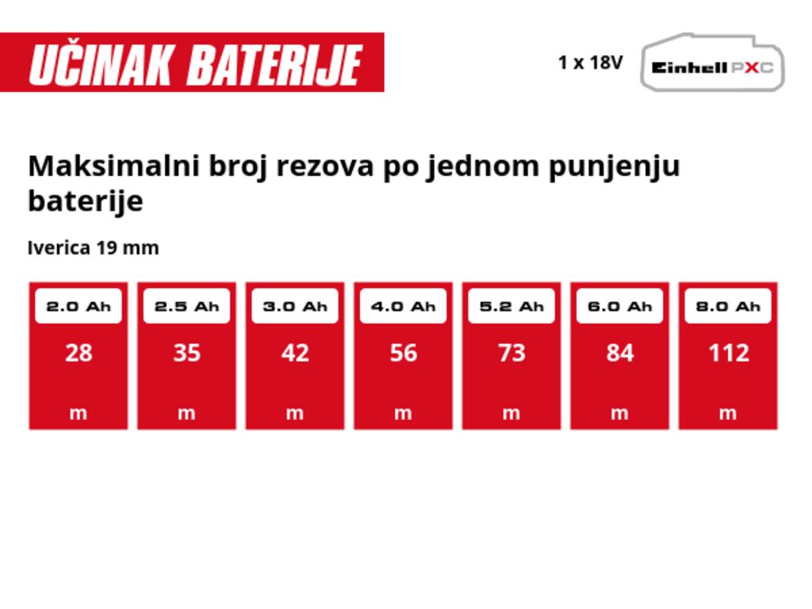 Grafika: Maksimalni broj rezova po jednom punjenju baterije, Iverica 19 mm, 1 x 2,0 Ah - 28 m, 1 x 2,5 Ah - 35 m, 1 x 3,0 Ah - 42 m, 1 x 4,0 Ah - 56 m, 1 x 5,2 Ah - 73 m, 1 x 6,0 Ah - 84 m, 1 x 8,0 Ah - 112 m