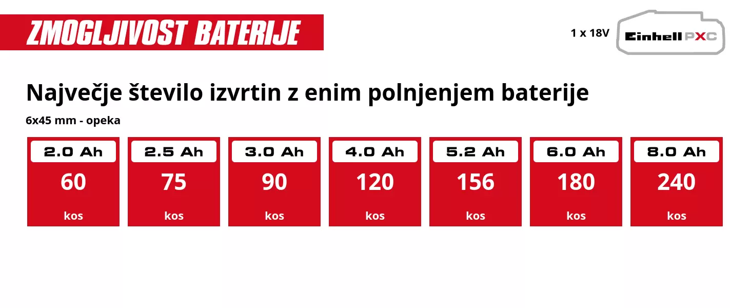 Grafika: Največje število izvrtin z enim polnjenjem baterije, 6x45 mm - opeka, 1 x 2,0 Ah - 60 kos, 1 x 2,5 Ah - 75 kos, 1 x 3,0 Ah - 90 kos, 1 x 4,0 Ah - 120 kos, 1 x 5,2 Ah - 156 kos, 1 x 6,0 Ah - 180 kos, 1 x 8,0 Ah - 240 kos