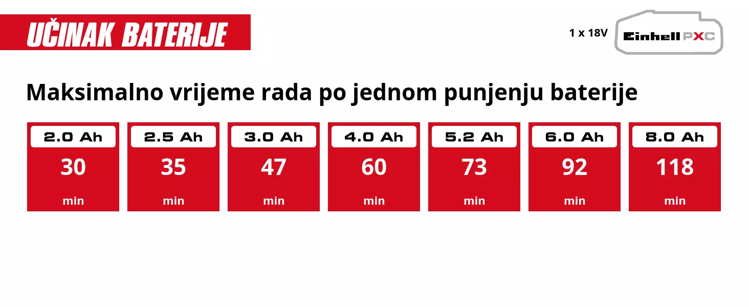 Grafika: Maksimalno vrijeme rada po jednom punjenju baterije, 1 x 2,0 Ah - 30 min, 1 x 2,5 Ah - 35 min, 1 x 3,0 Ah - 47 min, 1 x 4,0 Ah - 60 min, 1 x 5,2 Ah - 73 min, 1 x 6,0 Ah - 92 min, 1 x 8,0 Ah - 118 min