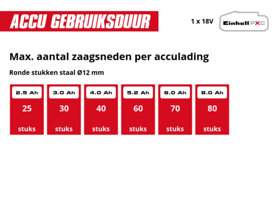 Grafiek: Max. aantal zaagsneden per acculading, Ronde stukken staal Ø12 mm, 1 x 2,5 Ah - 25 stuks, 1 x 3,0 Ah - 30 stuks, 1 x 4,0 Ah - 40 stuks, 1 x 5,2 Ah - 60 stuks, 1 x 6,0 Ah - 70 stuks, 1 x 8,0 Ah - 80 stuks