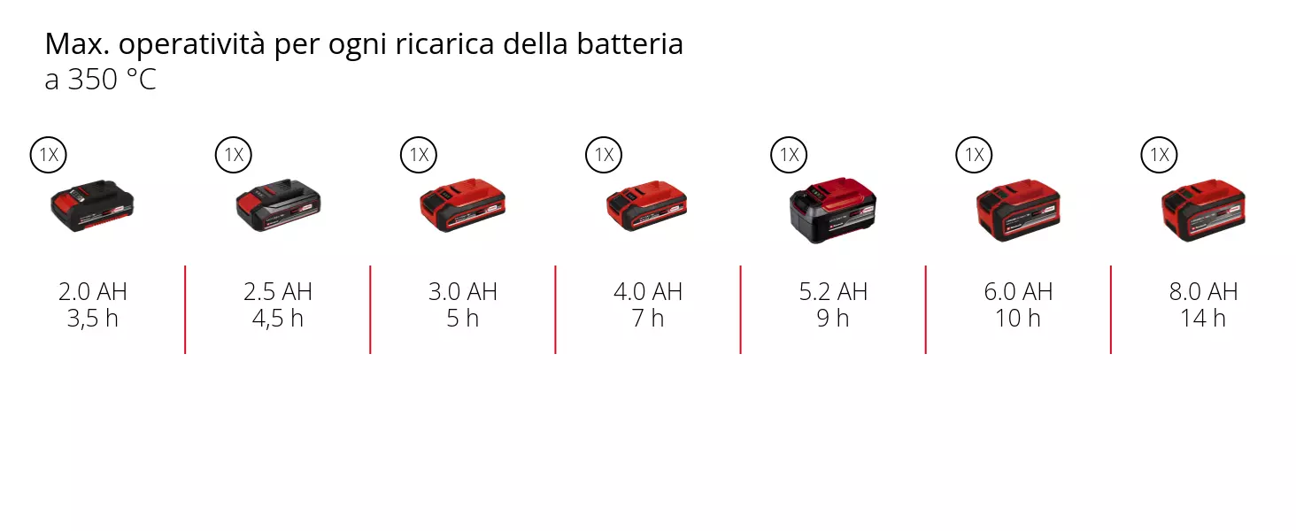 Grafica: Max. operatività per ogni ricarica della batteria, a 350 °C, 1 x 2,0 Ah - 3,5 h, 1 x 2,5 Ah - 4,5 h, 1 x 3,0 Ah - 5 h, 1 x 4,0 Ah - 7 h, 1 x 5,2 Ah - 9 h, 1 x 6,0 Ah - 10 h, 1 x 8,0 Ah - 14 h