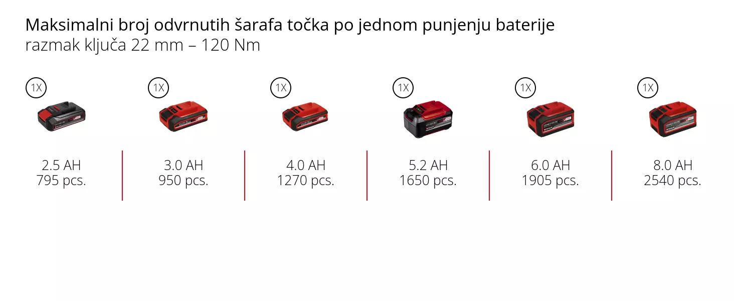 Grafika: Maksimalni broj odvrnutih šarafa točka po jednom punjenju baterije, razmak ključa 22 mm – 120 Nm, 1 x 2,5 Ah - 795 pcs., 1 x 3,0 Ah - 950 pcs., 1 x 4,0 Ah - 1270 pcs., 1 x 5,2 Ah - 1650 pcs., 1 x 6,0 Ah - 1905 pcs., 1 x 8,0 Ah - 2540 pcs.