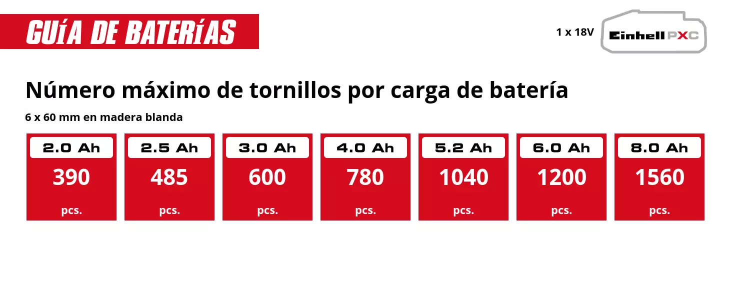 Gráfico: Número máximo de tornillos por carga de batería, 6 x 60 mm en madera blanda, 1 x 2,0 Ah - 390 pcs., 1 x 2,5 Ah - 485 pcs., 1 x 3,0 Ah - 600 pcs., 1 x 4,0 Ah - 780 pcs., 1 x 5,2 Ah - 1040 pcs., 1 x 6,0 Ah - 1200 pcs., 1 x 8,0 Ah - 1560 pcs.