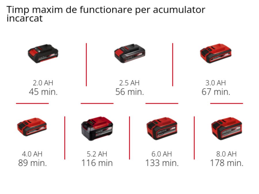Grafică: Timp maxim de functionare per acumulator incarcat, 1 x 2,0 Ah - 45 min., 1 x 2,5 Ah - 56 min., 1 x 3,0 Ah - 67 min., 1 x 4,0 Ah - 89 min., 1 x 5,2 Ah - 116 min, 1 x 6,0 Ah - 133 min., 1 x 8,0 Ah - 178 min.