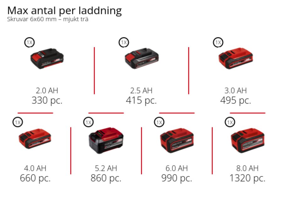 Graphic: Max antal per laddning, Skruvar 6x60 mm – mjukt trä, 1 x 2,0 Ah - 330 pc., 1 x 2,5 Ah - 415 pc., 1 x 3,0 Ah - 495 pc., 1 x 4,0 Ah - 660 pc., 1 x 5,2 Ah - 860 pc., 1 x 6,0 Ah - 990 pc., 1 x 8,0 Ah - 1320 pc.