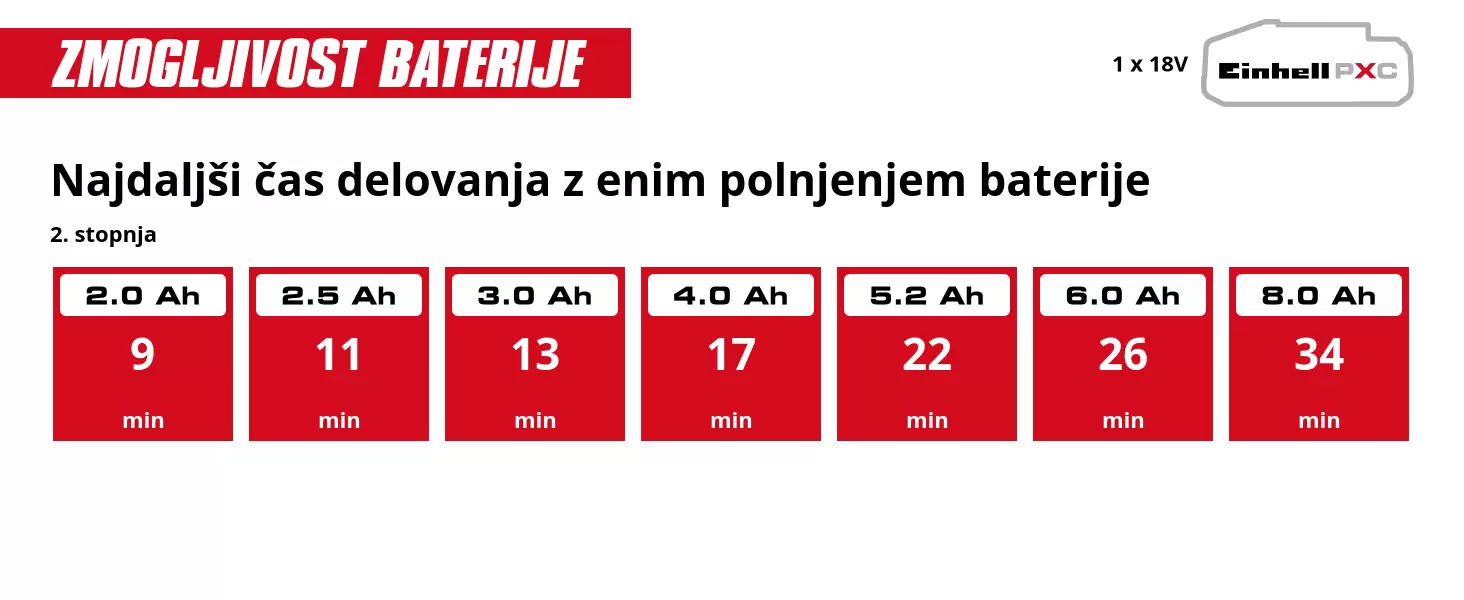 Grafika: Najdaljši čas delovanja z enim polnjenjem baterije, 2. stopnja, 1 x 2,0 Ah - 9 min, 1 x 2,5 Ah - 11 min, 1 x 3,0 Ah - 13 min, 1 x 4,0 Ah - 17 min, 1 x 5,2 Ah - 22 min, 1 x 6,0 Ah - 26 min, 1 x 8,0 Ah - 34 min
