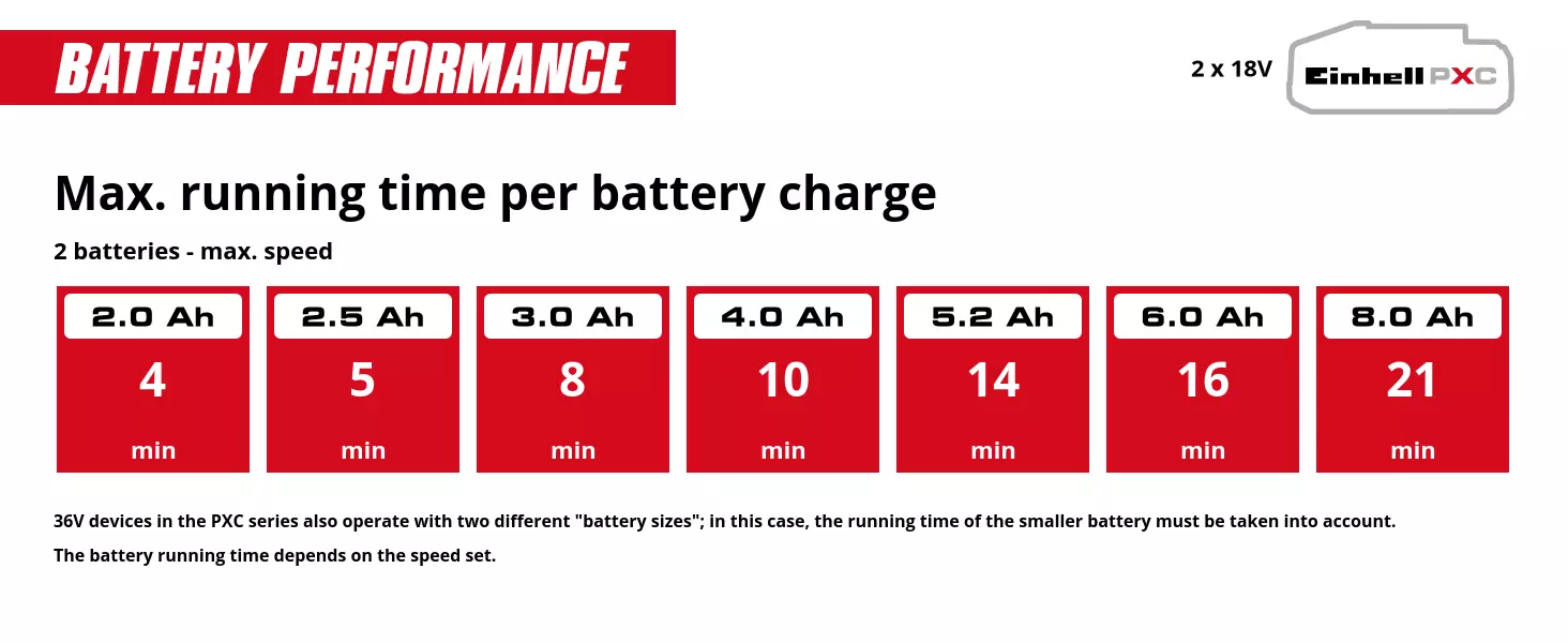 Graphic: Max. running time per battery charge, 2 batteries - max. speed, 2 x 2,0 Ah - 4 min, 2 x 2,5 Ah - 5 min, 2 x 3,0 Ah - 8 min, 2 x 4,0 Ah - 10 min, 2 x 5,2 Ah - 14 min, 2 x 6,0 Ah - 16 min, 2 x 8,0 Ah - 21 min, 36V devices in the PXC series also operate with two different "battery sizes"; in this case, the running time of the smaller battery must be taken into account., The battery running time depends on the speed set.