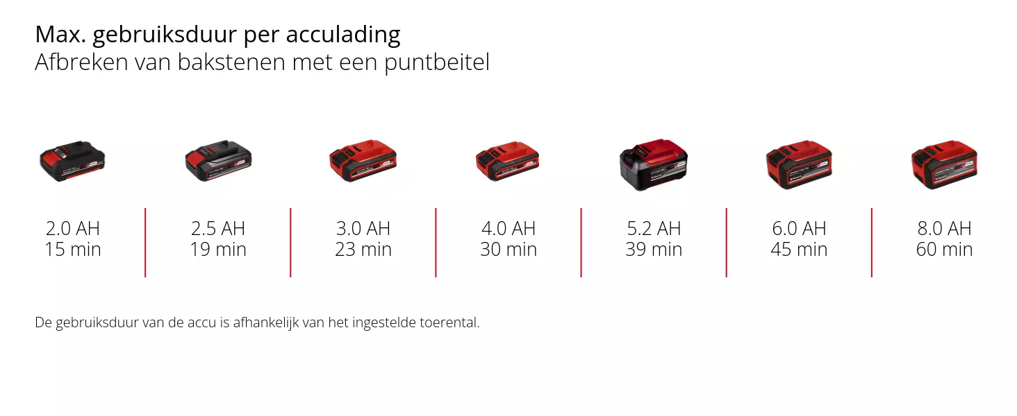 Grafiek: Max. gebruiksduur per acculading, Afbreken van bakstenen met een puntbeitel, 1 x 2,0 Ah - 15 min, 1 x 2,5 Ah - 19 min, 1 x 3,0 Ah - 23 min, 1 x 4,0 Ah - 30 min, 1 x 5,2 Ah - 39 min, 1 x 6,0 Ah - 45 min, 1 x 8,0 Ah - 60 min, De gebruiksduur van de accu is afhankelijk van het ingestelde toerental.